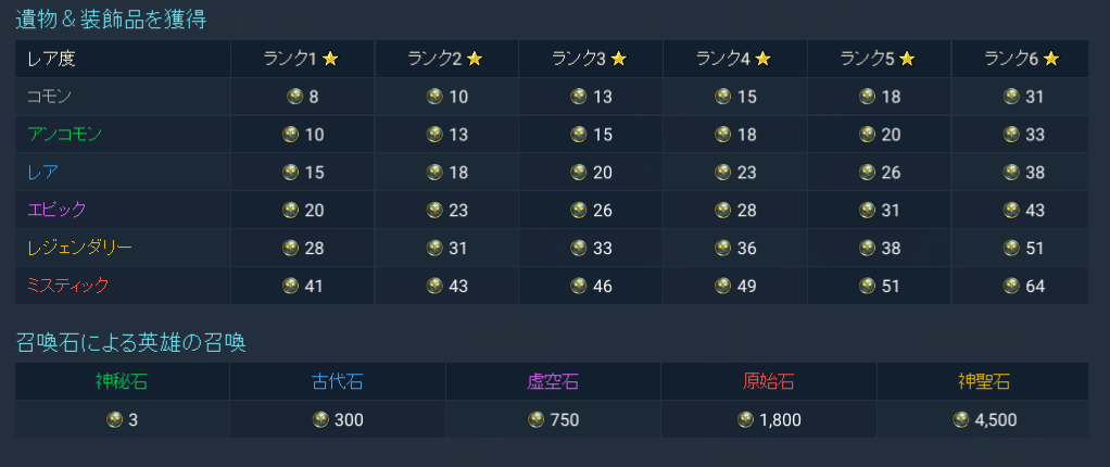 RAID: Shadow Legends ポイントリスト